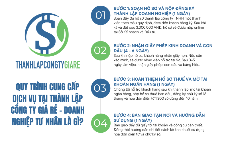 Quy trình cung cấp dịch vụ tại Thành lập Công ty giá rẻ - Hồ sơ thành lập công ty TNHH 1 thành viên