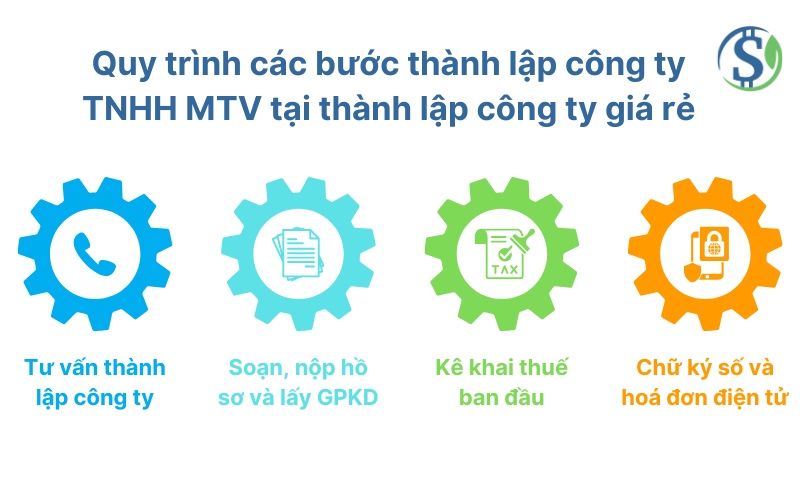 Quy trình các bước thành lập công ty TNHH MTV tại Thành lập Công ty giá rẻ
