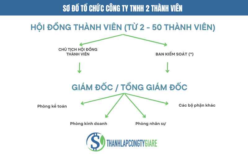 Sơ đồ tổ chức công ty TNHH 2 thành viên - Thành lập công ty TNHH 2 thành viên