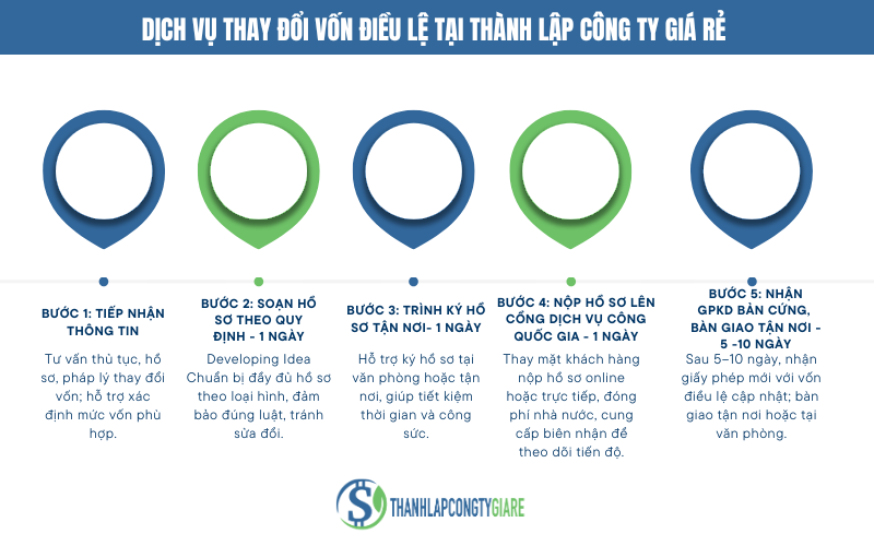Dịch vụ thay đổi vốn điều lệ tại Thành lập Công ty Giá rẻ - Tra cứu vốn điều lệ công ty