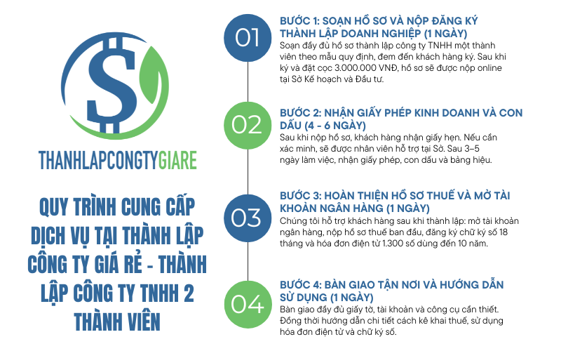Quy trình cung cấp dịch vụ tại Thành lập công ty giá rẻ Quy trình cung cấp dịch vụ tại Thành lập công ty giá rẻ