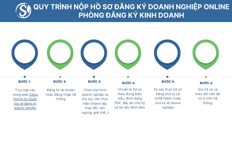 Quy trình nộp hồ sơ đăng ký doanh nghiệp online - Phòng đăng ký kinh doanh