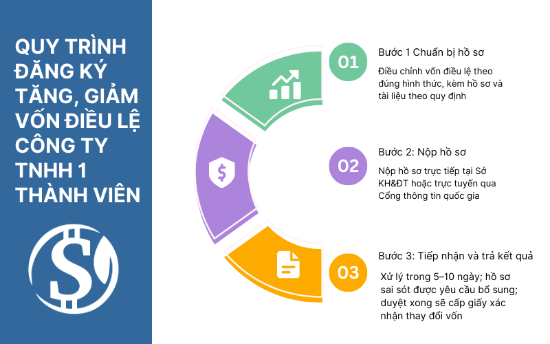Quy trình đăng ký tăng, giảm vốn điều lệ công ty TNHH 1 thành viên