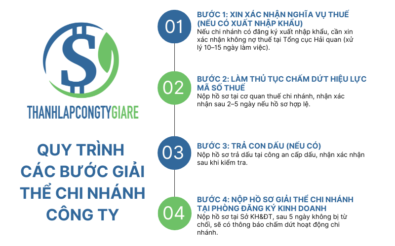Quy trình các bước giải thể chi nhánh công ty