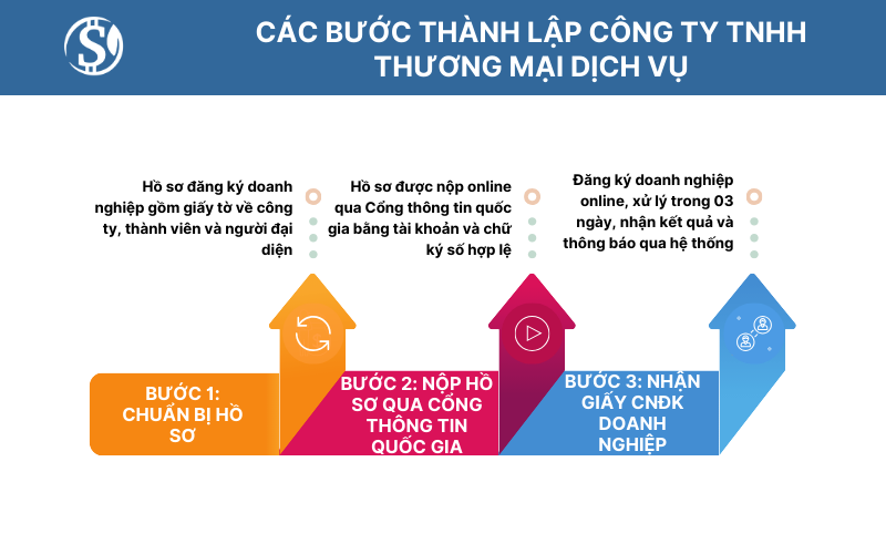Các bước thành lập công ty TNHH thương mại dịch vụ