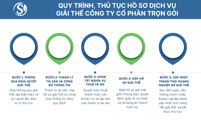 Quy trình, thủ tục hồ sơ dịch vụ giải thể công ty cổ phần trọn gói