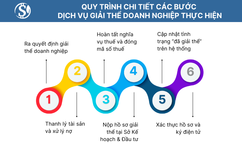 Quy trình chi tiết các bước dịch vụ giải thể doanh nghiệp thực hiện