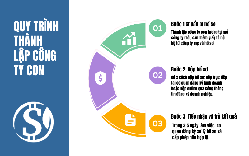 Quy trình thành lập công ty con