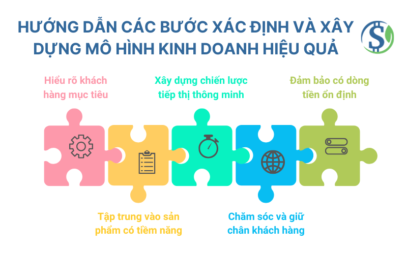 Hướng dẫn các bước xác định và xây dựng mô hình Hướng dẫn các bước xác định và xây dựng mô hình