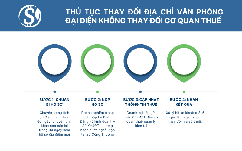 Thủ tục thay đổi địa chỉ văn phòng đại diện không thay đổi cơ quan thuế