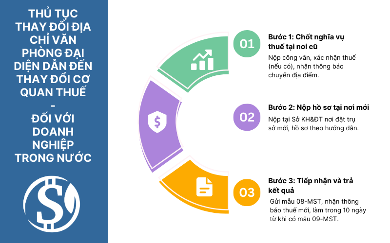 Thủ tục thay đổi địa chỉ văn phòng đại diện dẫn đến thay đổi cơ quan thuế - Đối với doanh nghiệp trong nước
