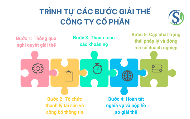 Trình tự các bước giải thể công ty cổ phần