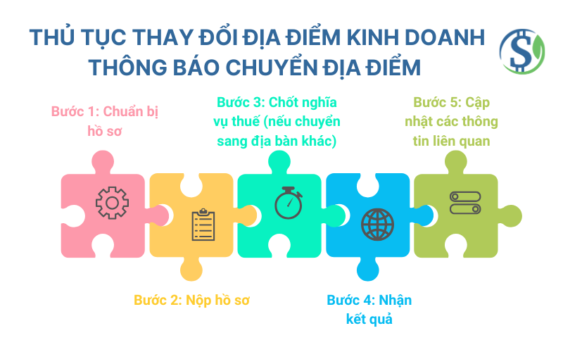 Thủ tục thay đổi địa điểm kinh doanh - Thông báo chuyển địa điểm Thủ tục thay đổi địa điểm kinh doanh - Thông báo chuyển địa điểm