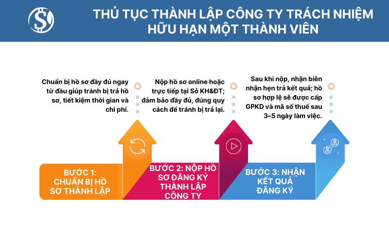 Thủ tục thành lập công ty trách nhiệm hữu hạn một thành viên
