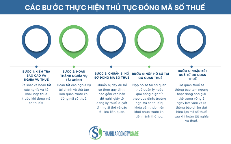 Các bước thực hiện thủ tục đóng mã số thuế