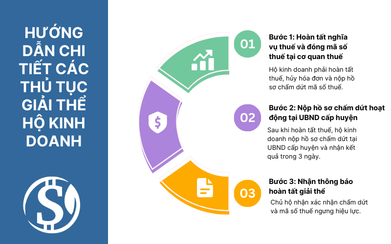 Hướng dẫn chi tiết các thủ tục giải thể hộ kinh doanh