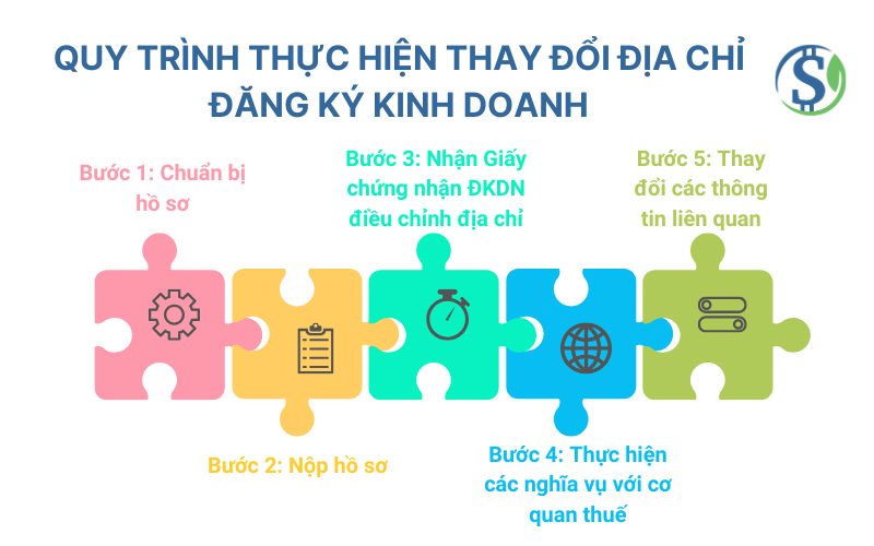 Quy trình thực hiện thay đổi địa chỉ đăng ký kinh doanh