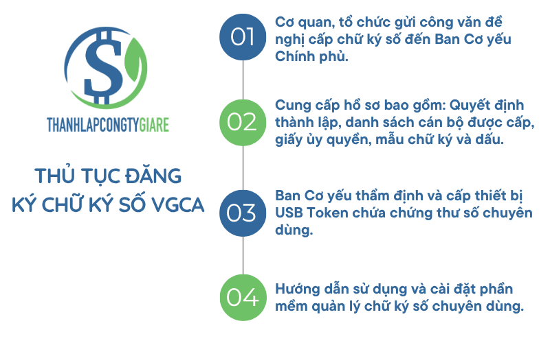 Thủ tục đăng ký chữ ký số VGCA
