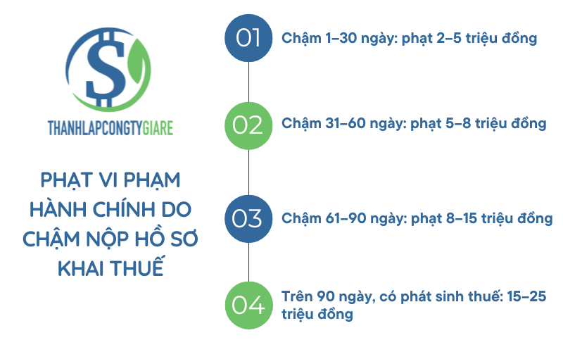 Phạt vi phạm hành chính do chậm nộp hồ sơ khai thuế - Kinh doanh online trên sàn TMĐT