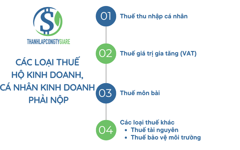 Các loại thuế hộ kinh doanh, cá nhân kinh doanh phải nộp Các loại thuế hộ kinh doanh, cá nhân kinh doanh phải nộp