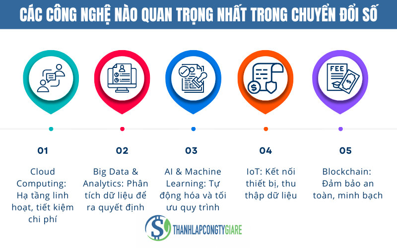 cac_cong_nghe_nao_quan_tam_nhat_trong_chuyen_doi_so