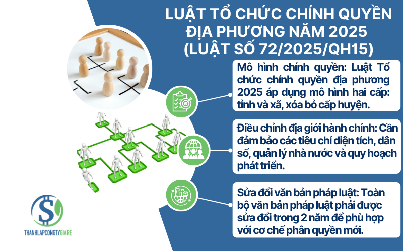 Luat_To_chuc_chinh_quyen_dia_phuong_nam_2025_Luat_so_72_2025_QH15