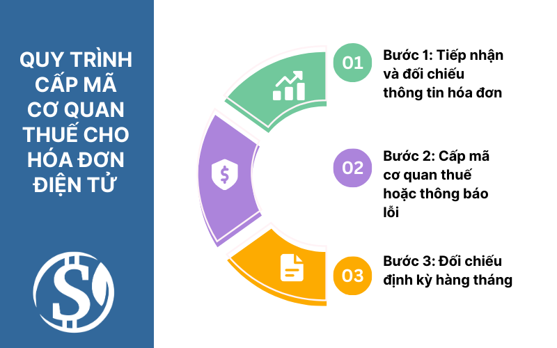 Quy trình cấp mã cơ quan thuế cho hóa đơn điện tử -  Hóa đơn điện tử có mã cơ quan thuế là gì?