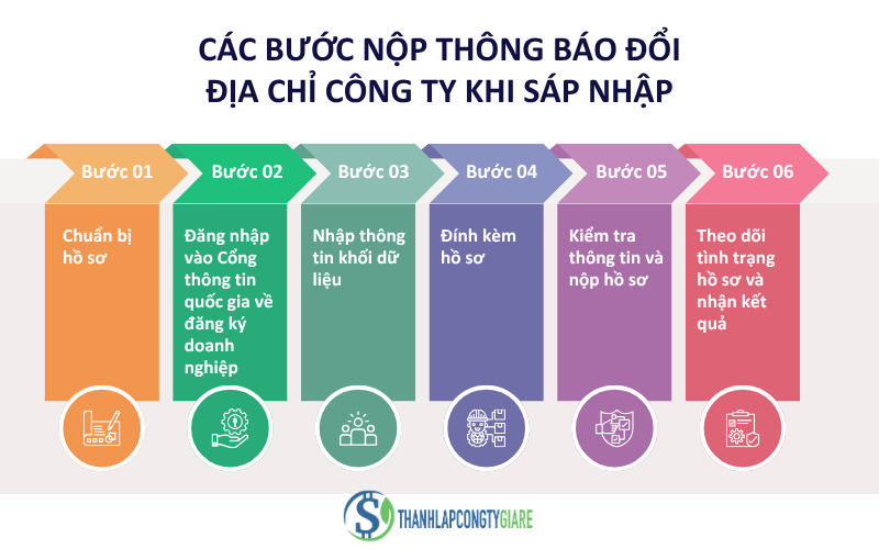 cac_buoc_nop_thong_bao_doi_dia_chi_cong_ty_khi_sap_nhap