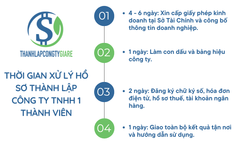 thoi_gian_xu_ly_ho_so_thanh_lap_cong_ty_tnhh_1_thanh_vien